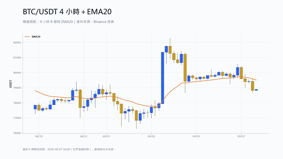 比特幣 4 小時 K 線搭配 EMA20 技術分析