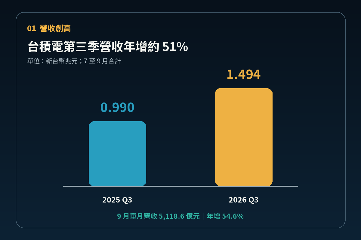 台積電第三季營收年增約百分之五十一