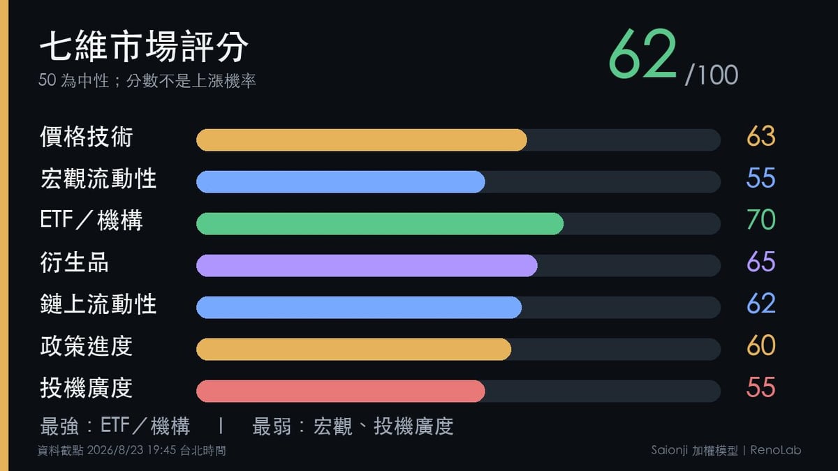 Saionji七維模型對BTC比特幣價格技術、宏觀、ETF、衍生品、鏈上、政策與投機廣度的評分
