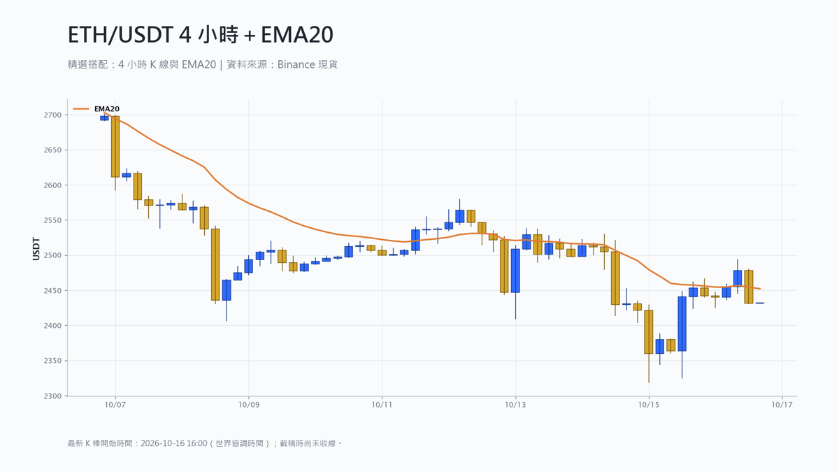 以太幣 4 小時 K 線搭配 EMA20 技術分析