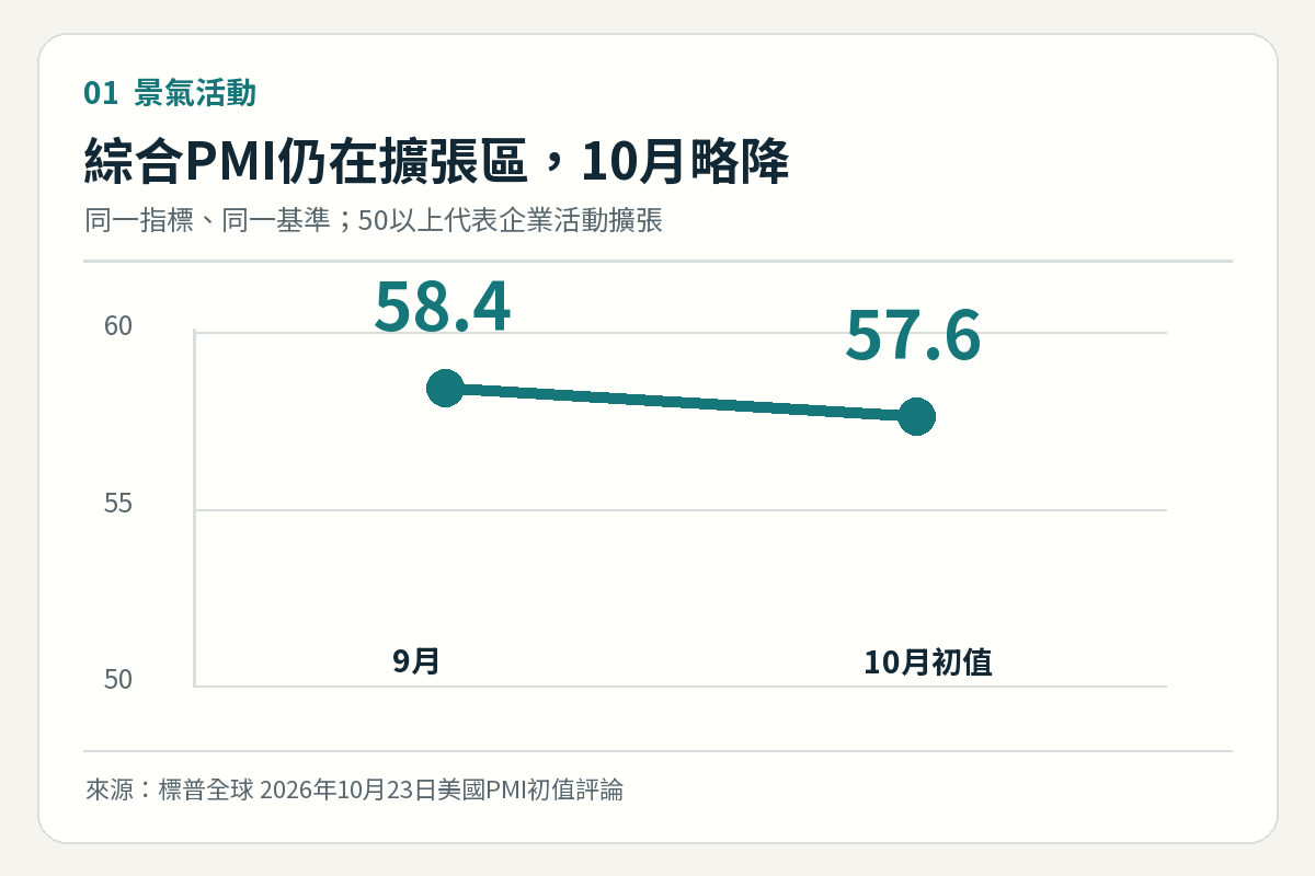 美國綜合PMI由2026年9月58.4降至10月初值57.6的比較圖