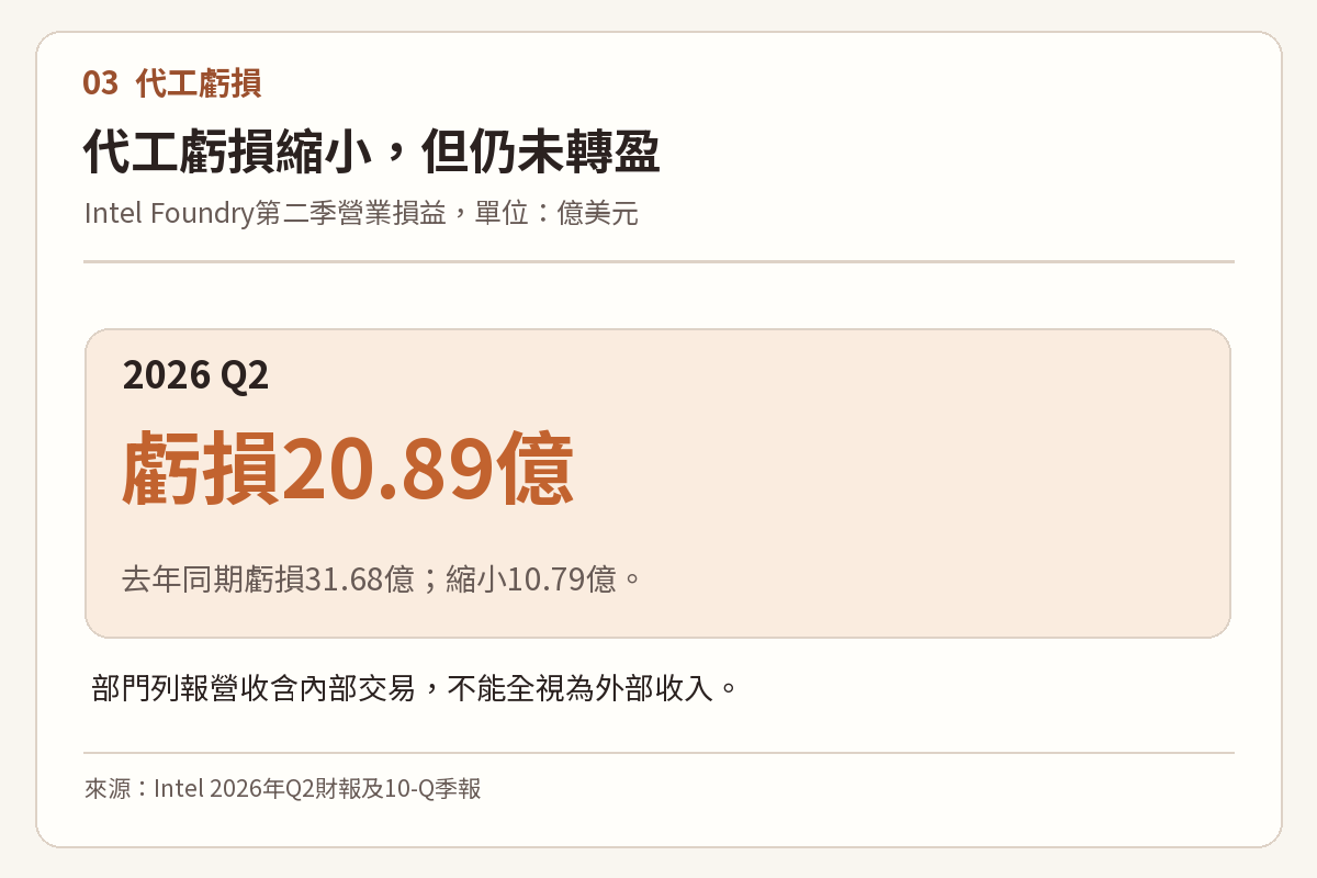 Intel代工部門第二季營業虧損由去年31.68億美元縮至20.89億美元的大型指標圖