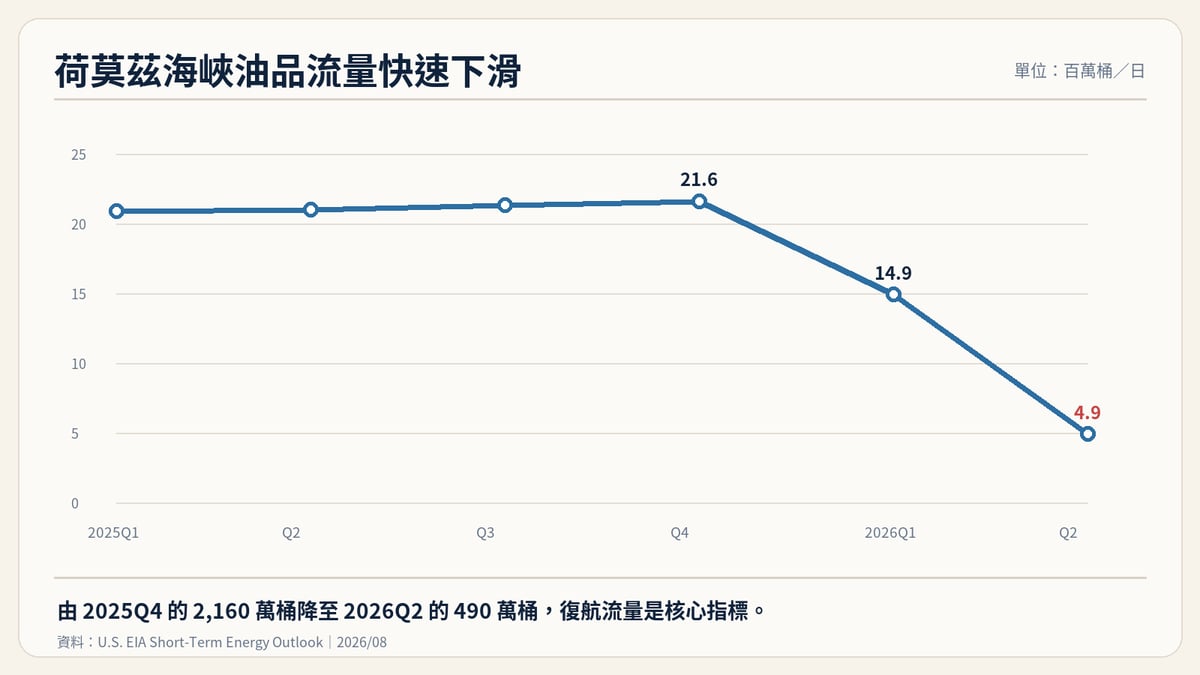 荷莫茲海峽油品流量季度變化