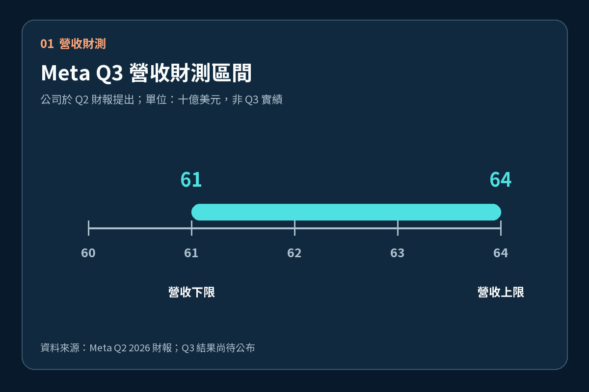 Meta Q3 營收財測 610 億至 640 億美元區間圖