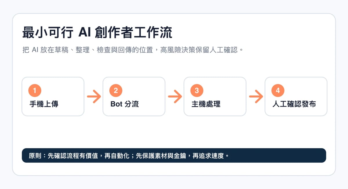 最小可行 AI 創作者工作流