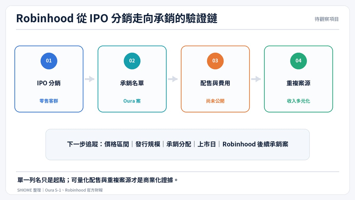 Robinhood 從 IPO 分銷走向承銷的驗證鏈
