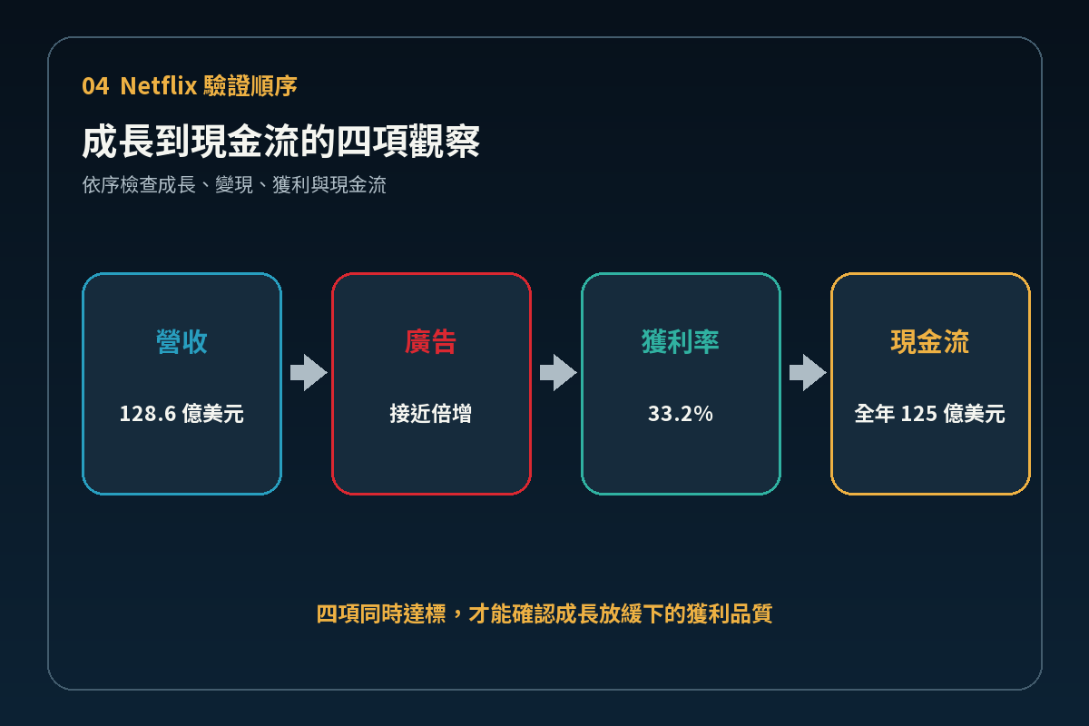 Netflix 財報觀察因果鏈