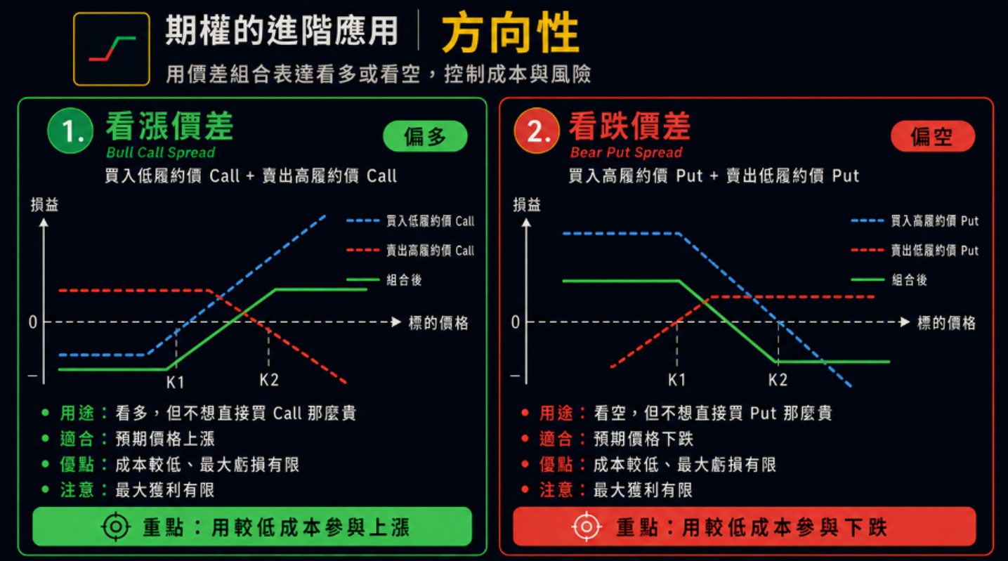 (本圖及文章為簡化示意,實際損益兩平點需將權利金、手續費與交易成本納入計算。價差策略雖可降低進場成本並限制最大虧損,但同時也會限制最大獲利,操作前應充分了解履約價、到期日與波動風險。)