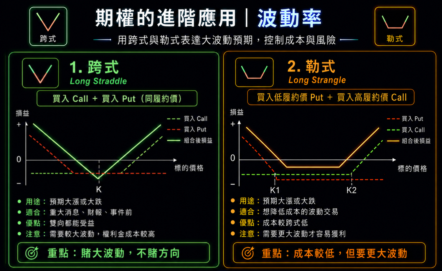 (本圖及文章為簡化示意，實際損益兩平點需將 Call 與 Put 的權利金、手續費與交易成本納入計算。跨式與勒式雖可受益於大幅波動，但若行情波動不足，可能因時間價值流失而產生虧損。)