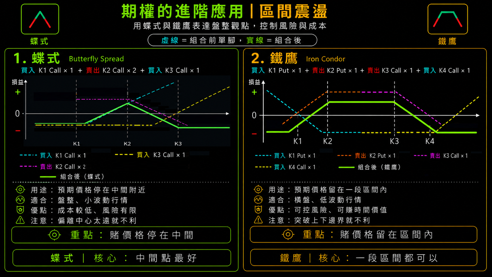 (本圖及文章為簡化示意，實際損益需將權利金、手續費、履約價間距與交易成本納入計算。蝶式與鐵鷹雖屬風險有限策略，但若價格偏離預期區間，仍可能產生虧損。)