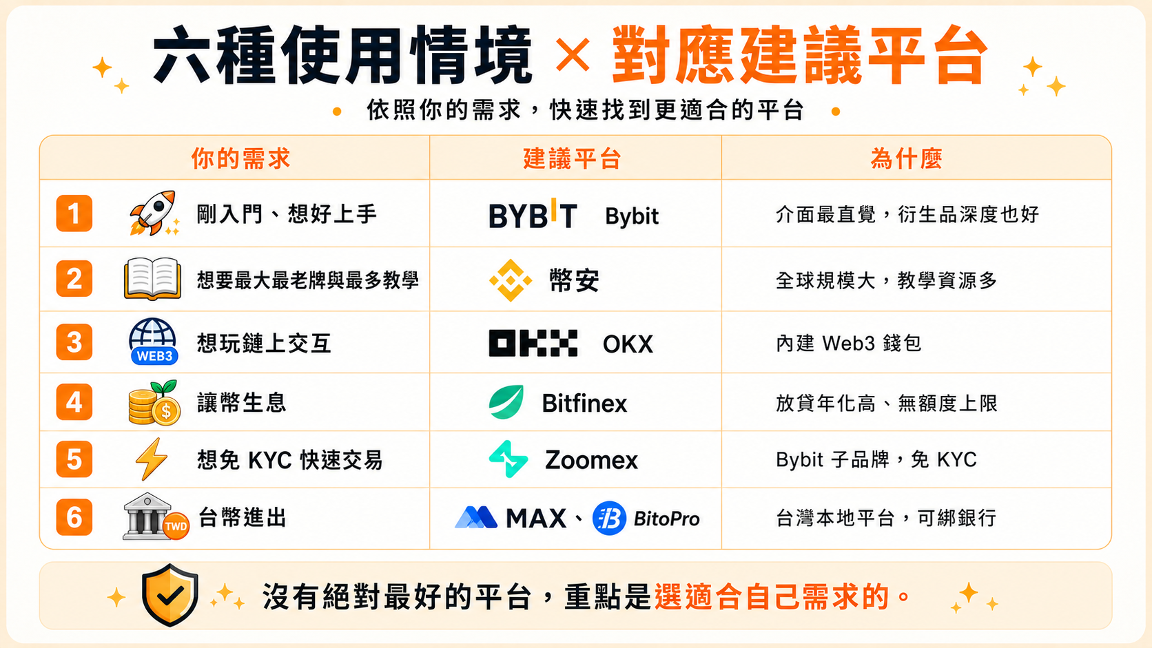 六種使用情境對應建議平台