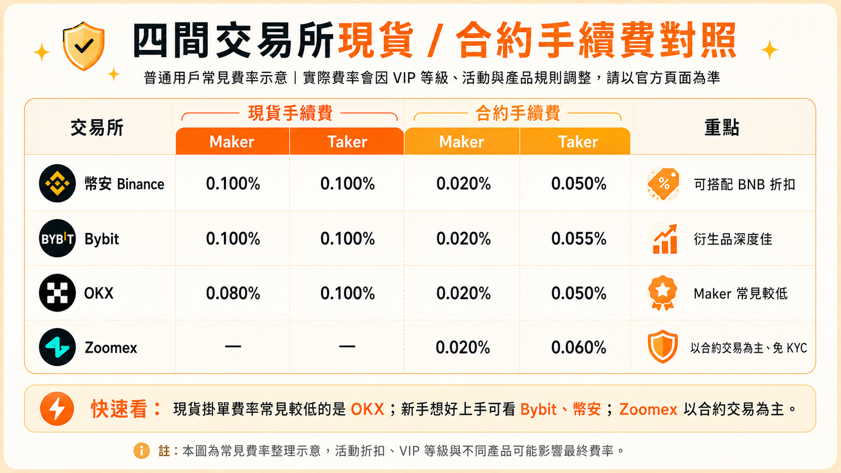 四家交易所現貨合約與taker/maker手續費對照卡