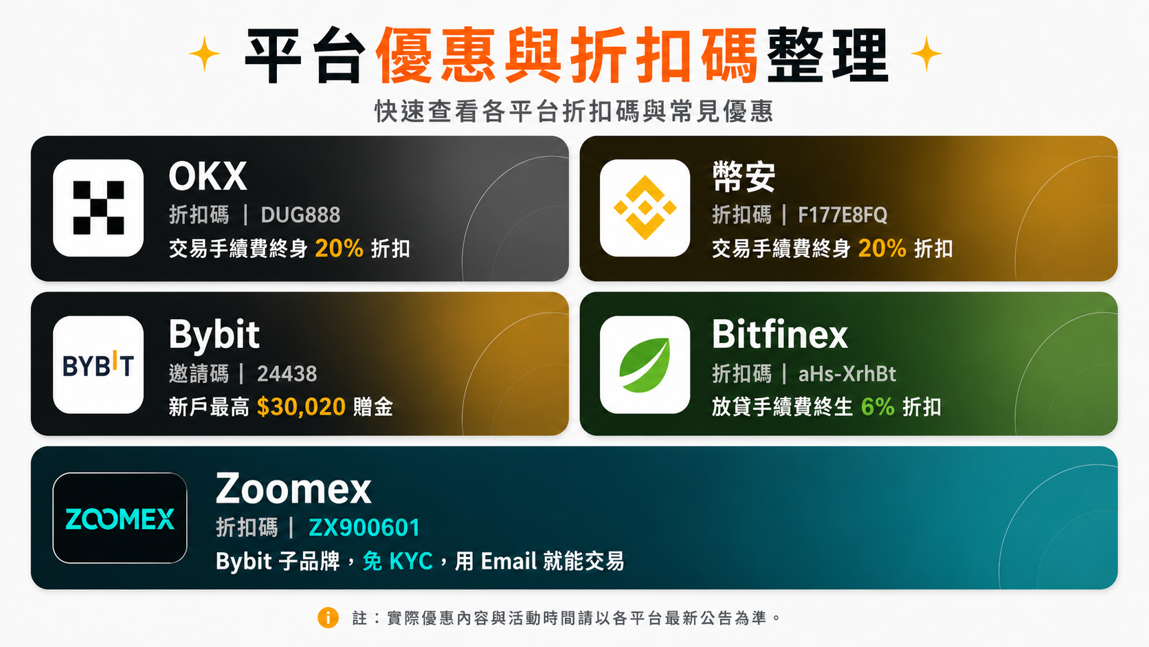 各交易所折扣碼與優惠對照表