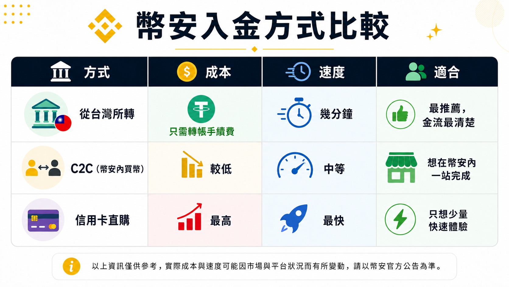 幣安三種入金方式對照卡：台灣所轉入、C2C、信用卡，比成本與速度