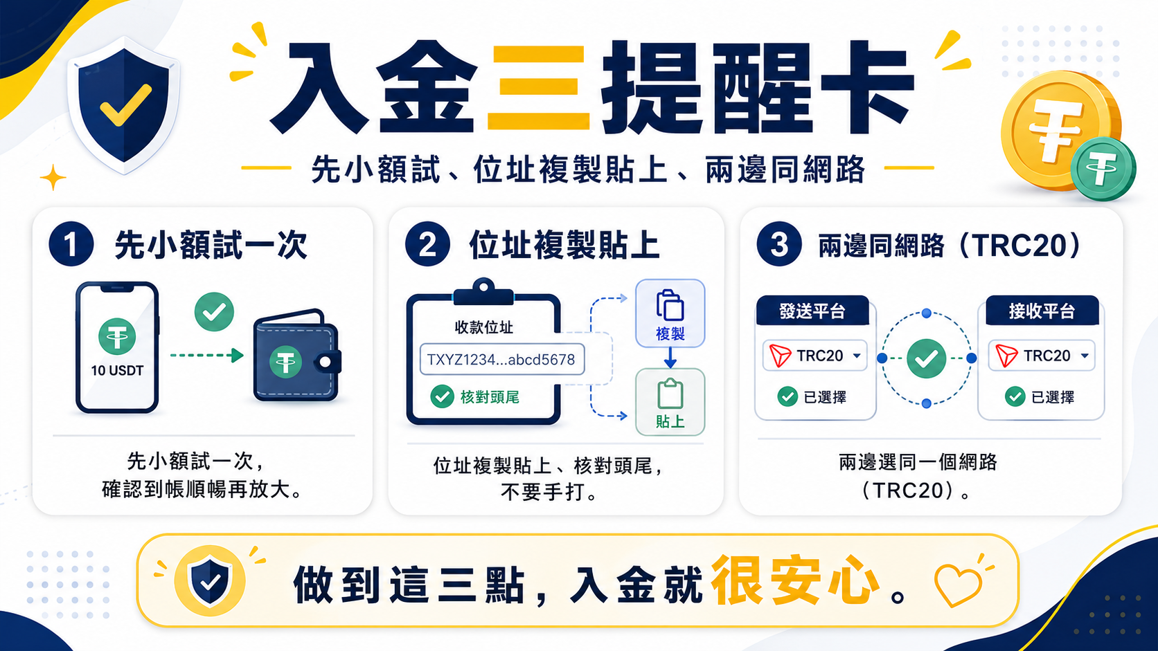 出金前的三個小提醒:確認地址是否確、確認網路是否正確(圖片以TRC20舉例)、先小額轉帳測試