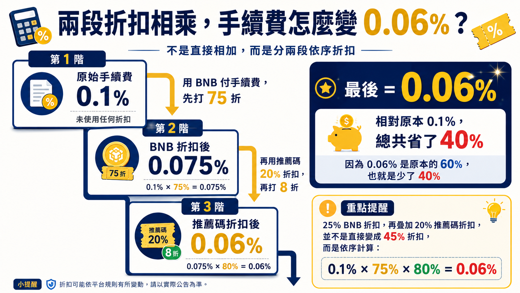 使用幣安推薦碼手續費最高省 40%原理