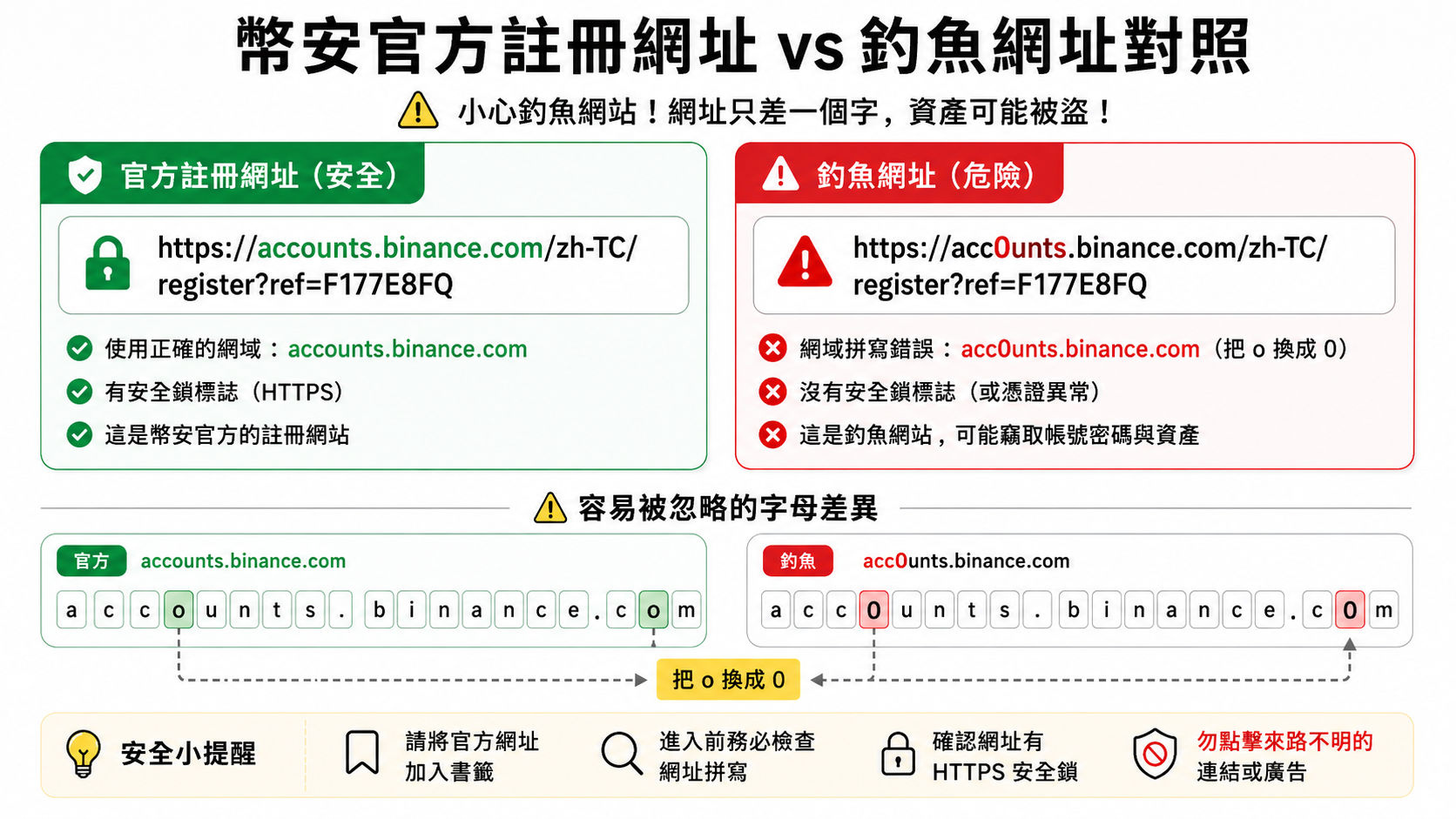 推薦碼本身不會害你，真正的風險是你點到假的註冊連結