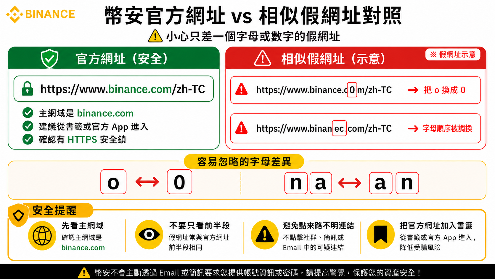 只從你信任的來源點連結,並確認落地是幣安官方網域