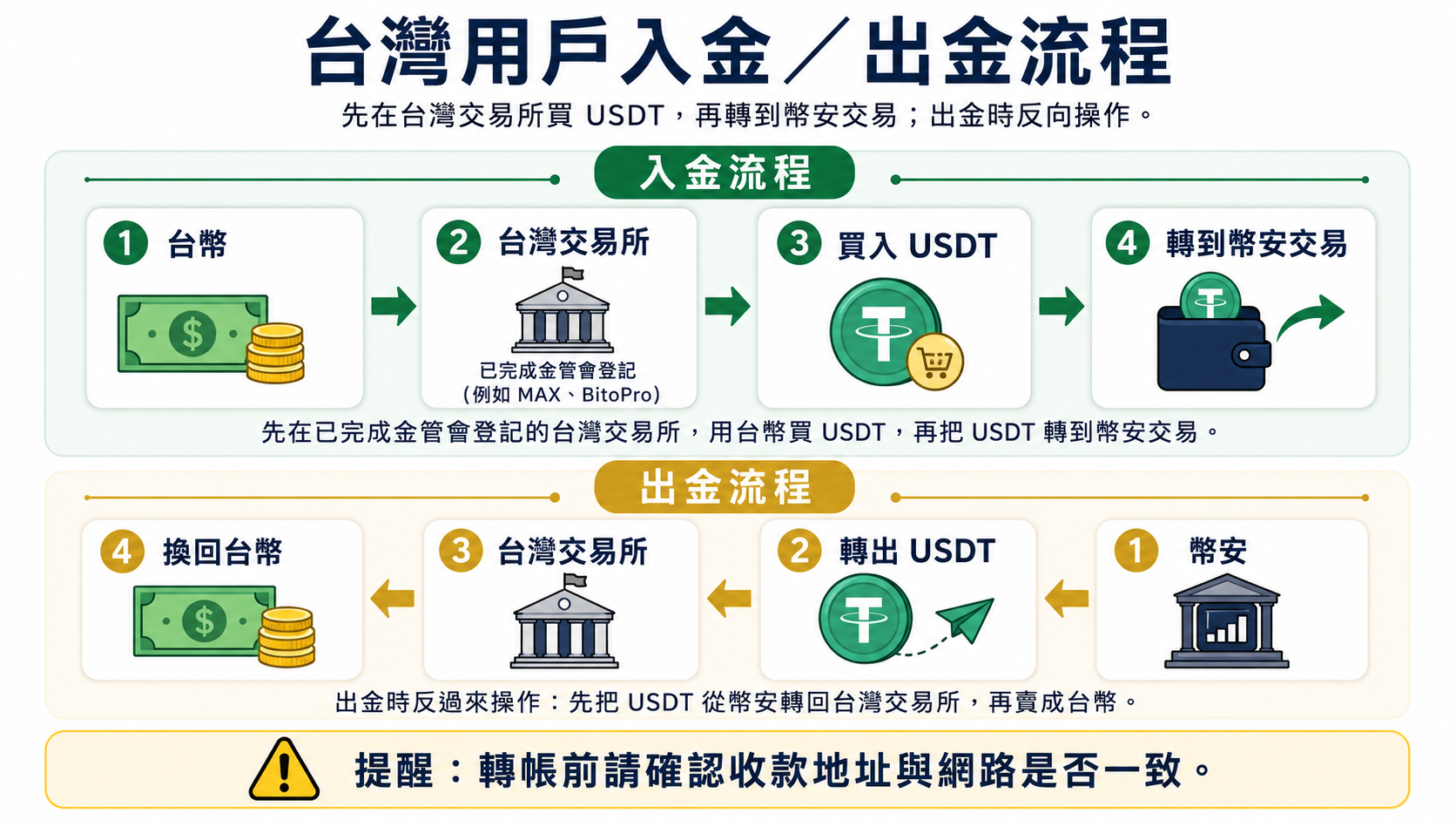 台灣用戶幣安入金與出金流程(轉帳前請再次確認幣種、收款地址與網路完全一致)
