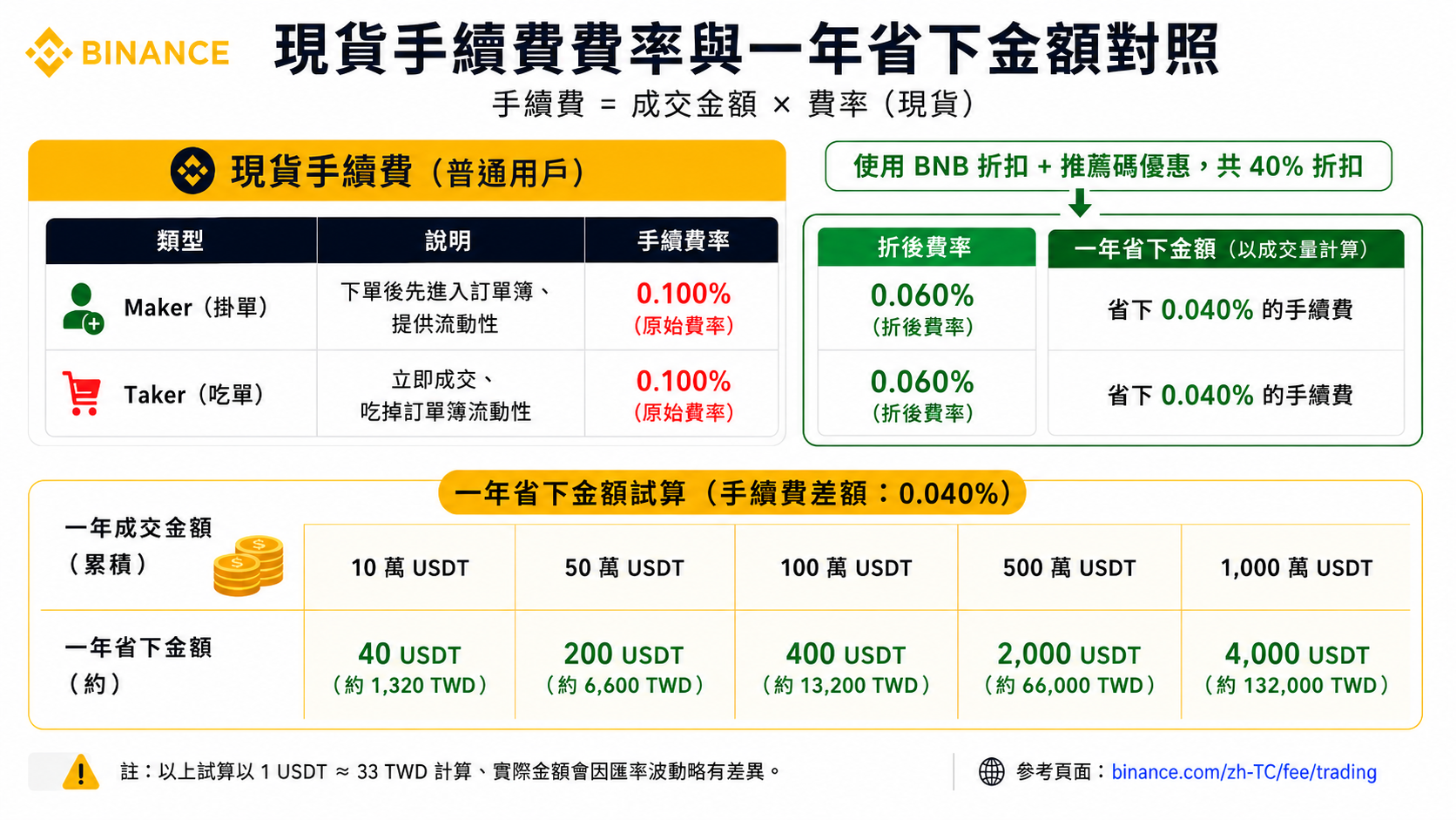 原始費率(0.1%)與折後費率(0.06%)的一年省下金額對照卡