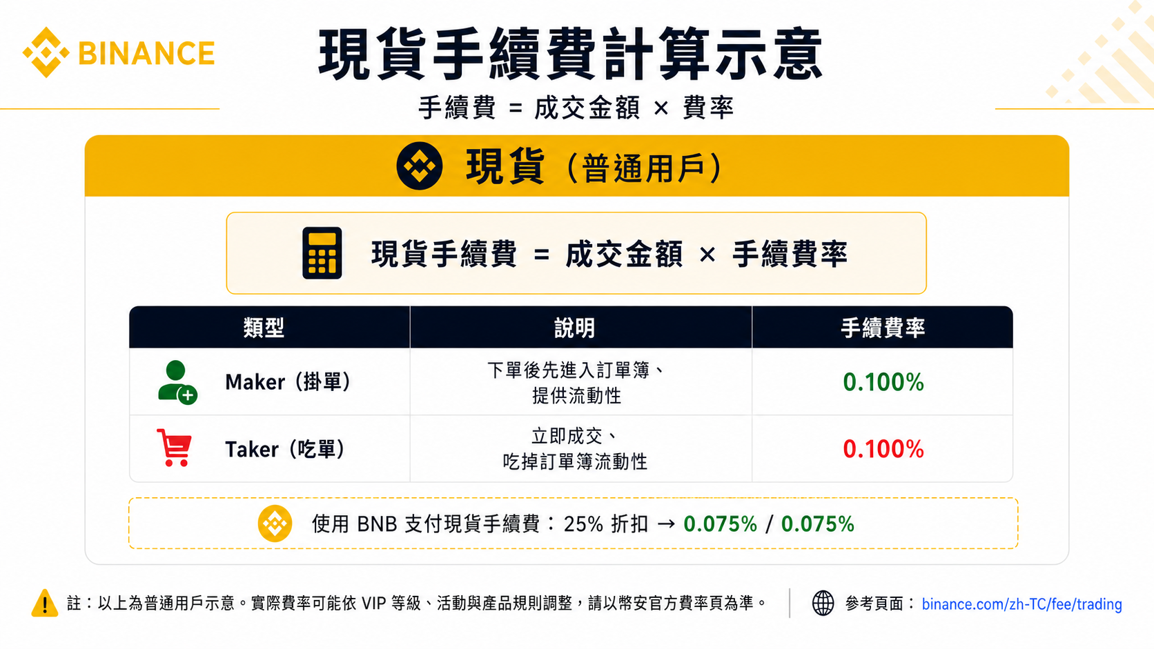 幣安現貨手續費計算示意