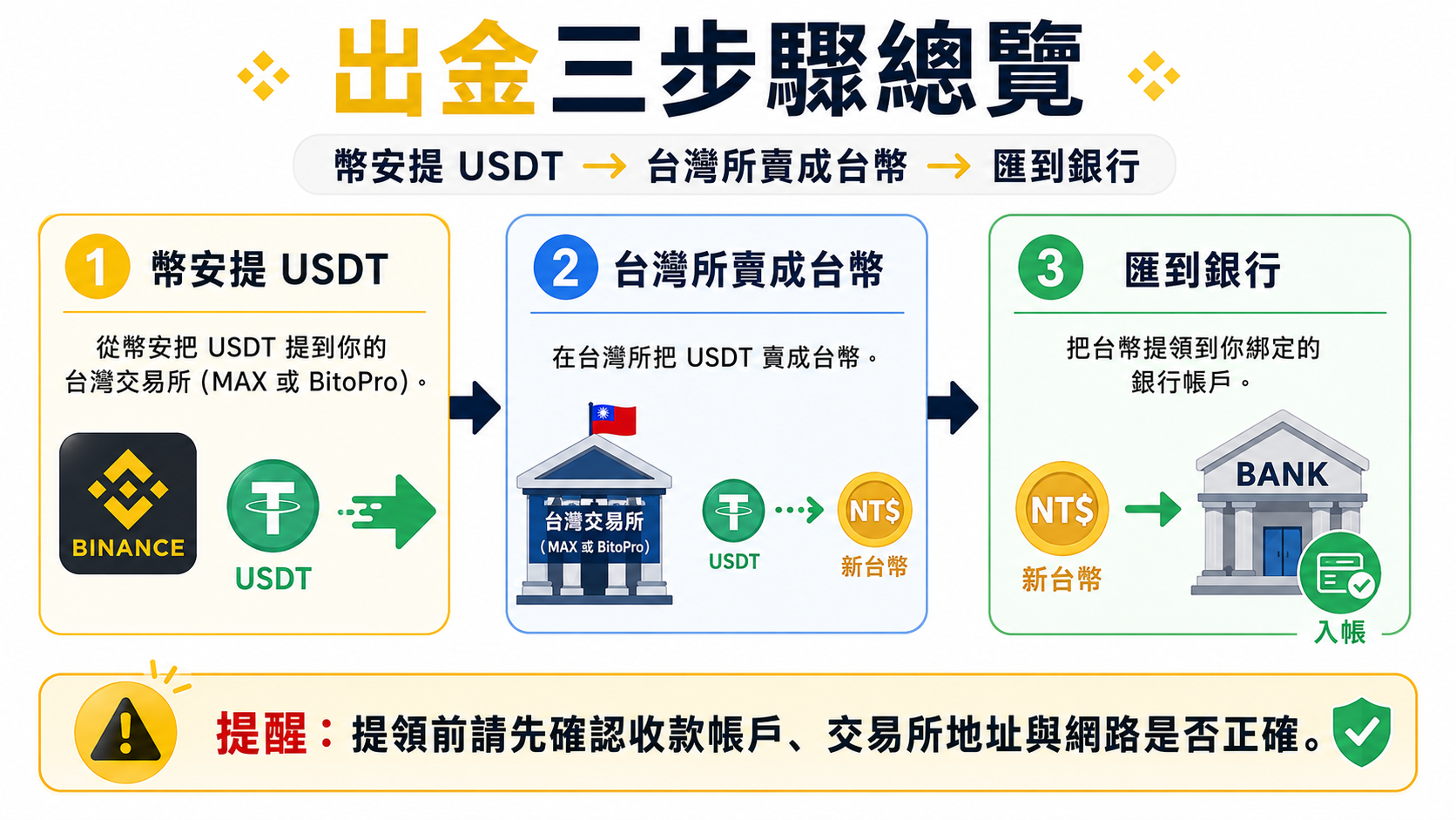 幣安出金三步驟流程卡:幣安提 USDT→台灣所賣成台幣→匯到銀行