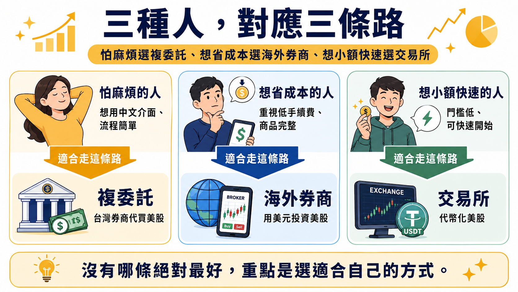 三種買美股管道適合族群對照卡