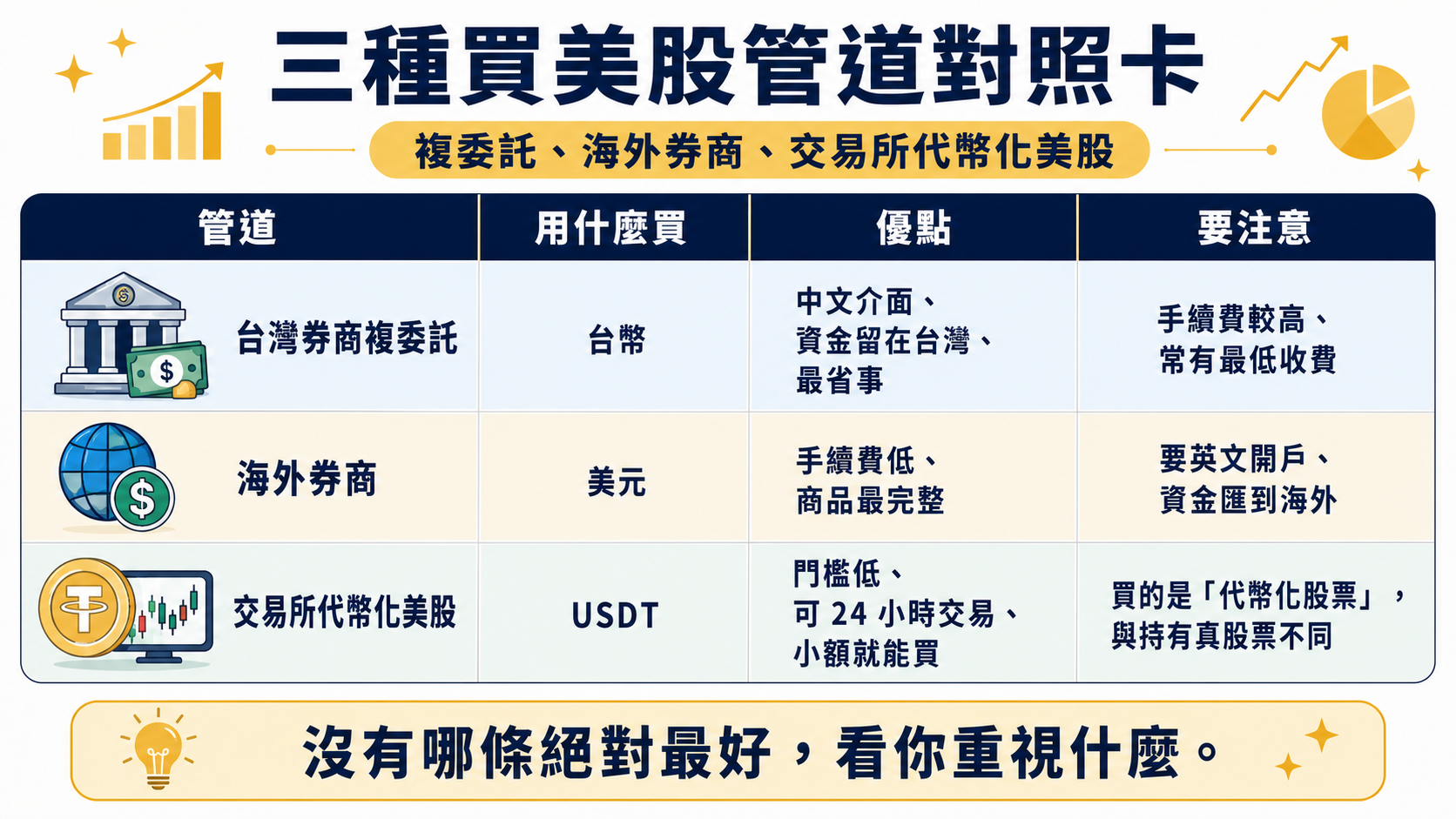 三種買美股管道對照卡:複委託、海外券商、交易所代幣化美股,沒有哪條絕對最好,看你重視什麼。