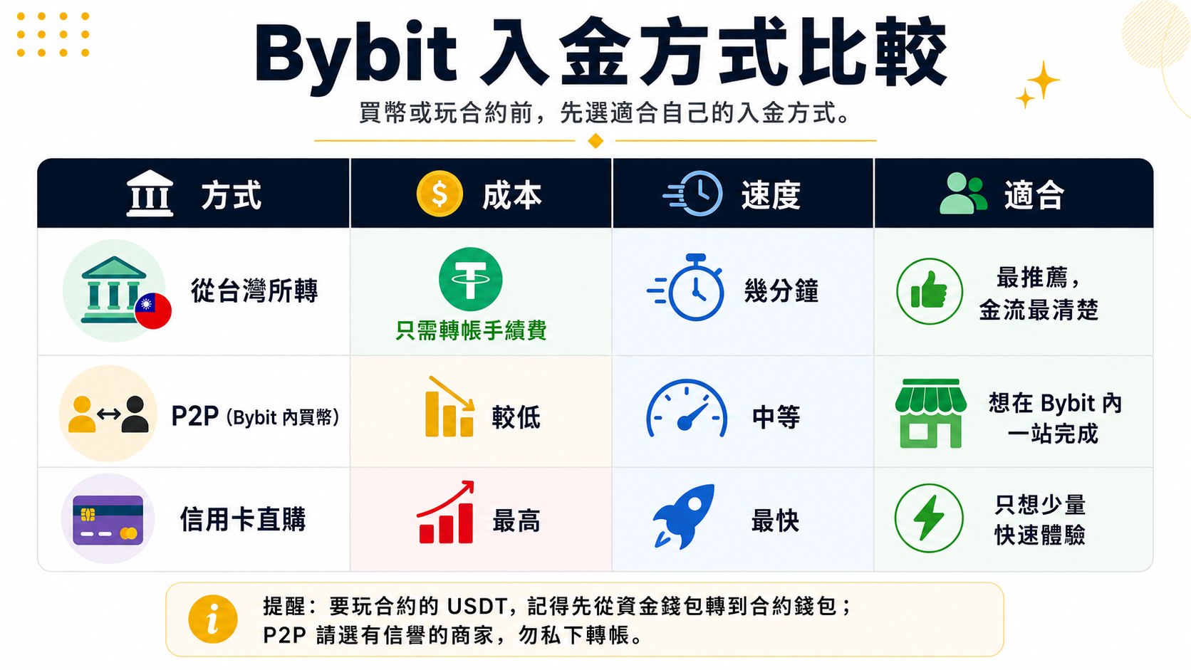 Bybit三種入金方式對照卡：台灣所轉入、C2C、信用卡，比成本與速度