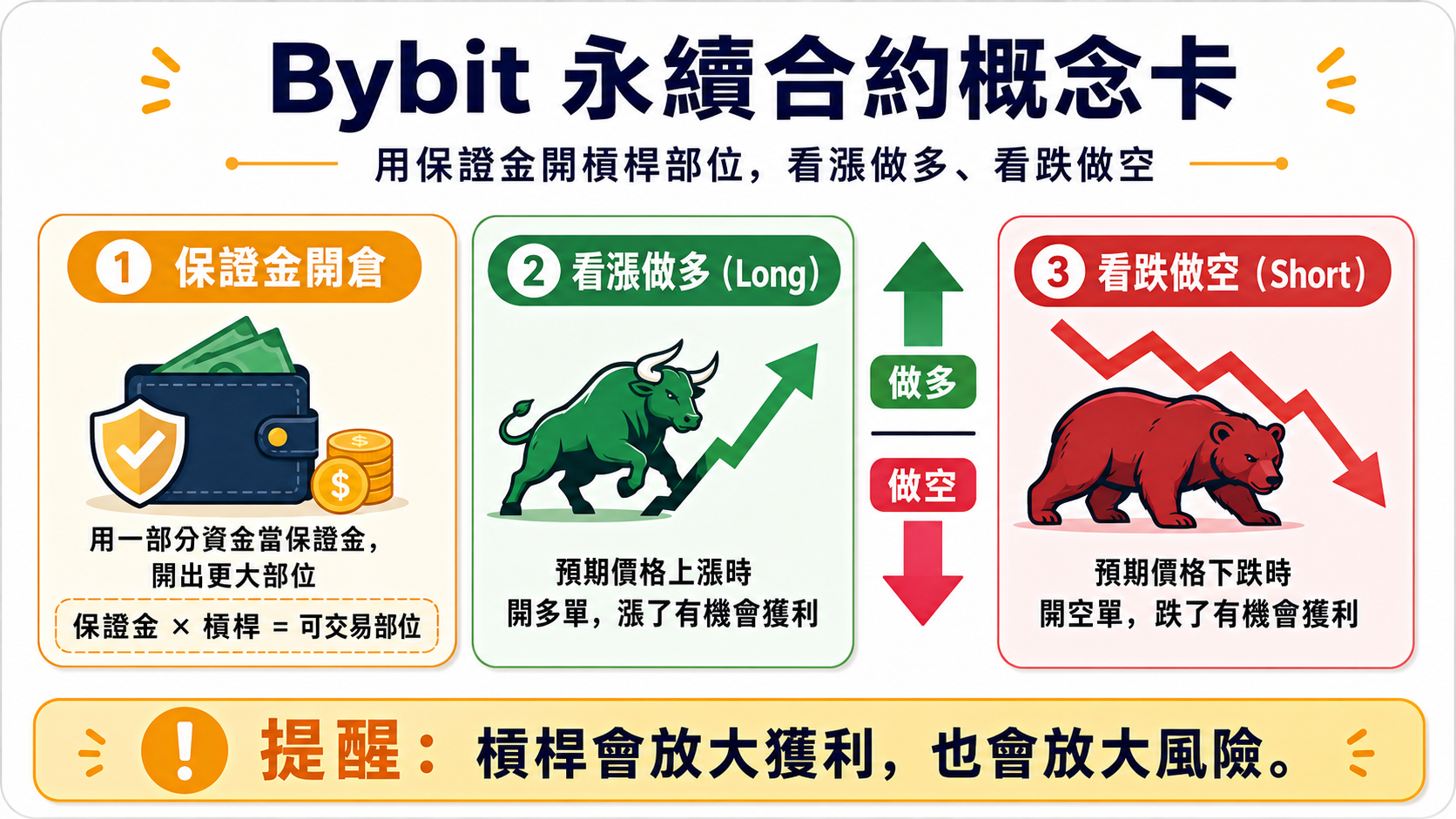 用保證金開槓桿部位,看漲做多、看跌做空