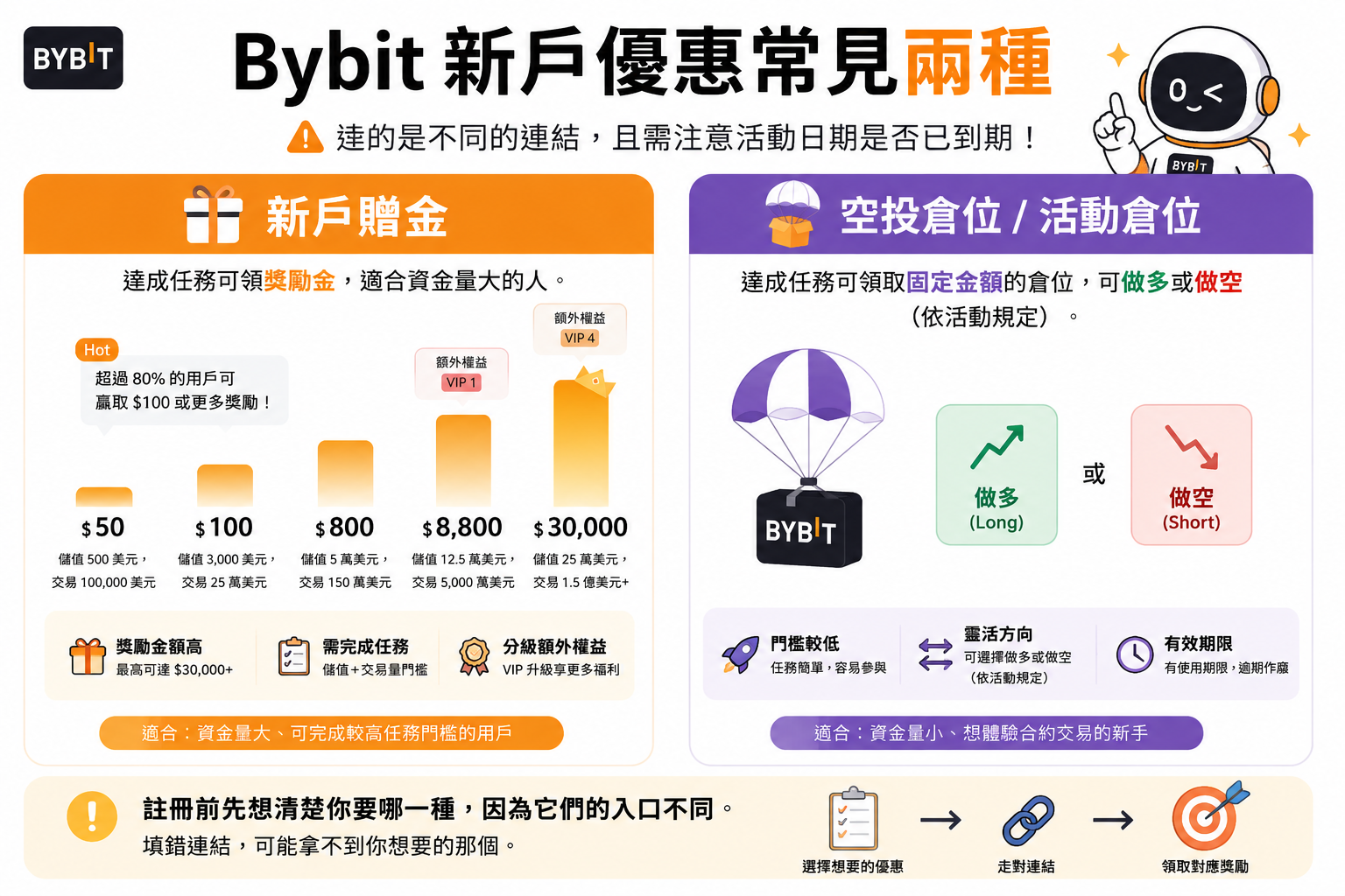 新戶贈金 vs. 空投倉位或活動倉位