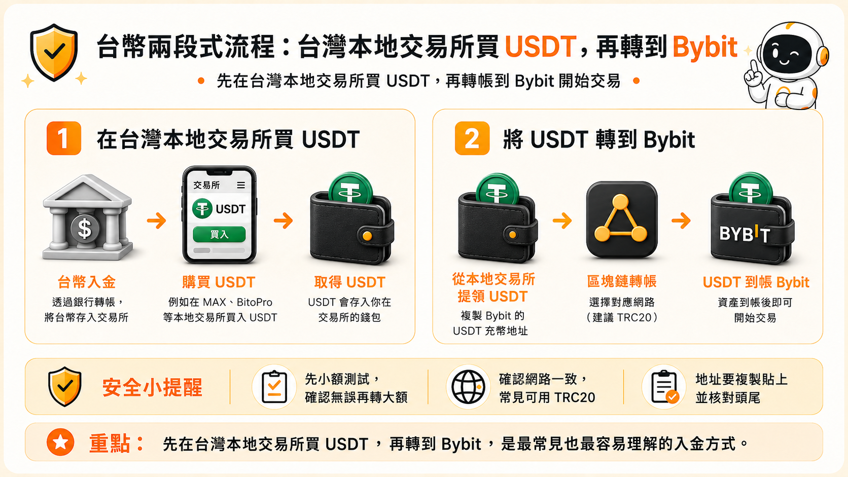 台幣兩段式流程:台灣本地交易所買 USDT,再轉到 Bybit