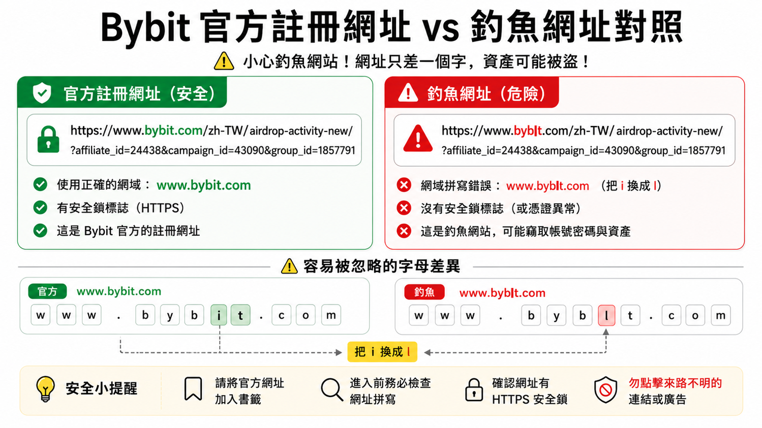 認明官方網址就能避開多數風險