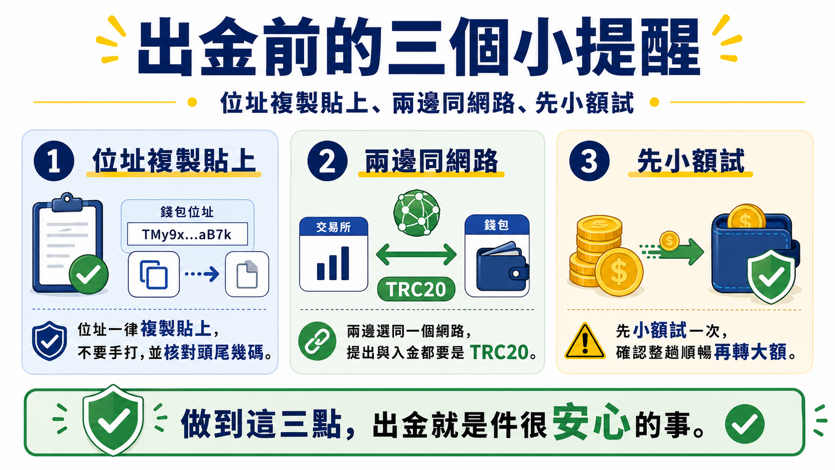 出金前的三個小提醒:確認地址是否確、確認網路是否正確(圖片以TRC20舉例)、先小額轉帳測試