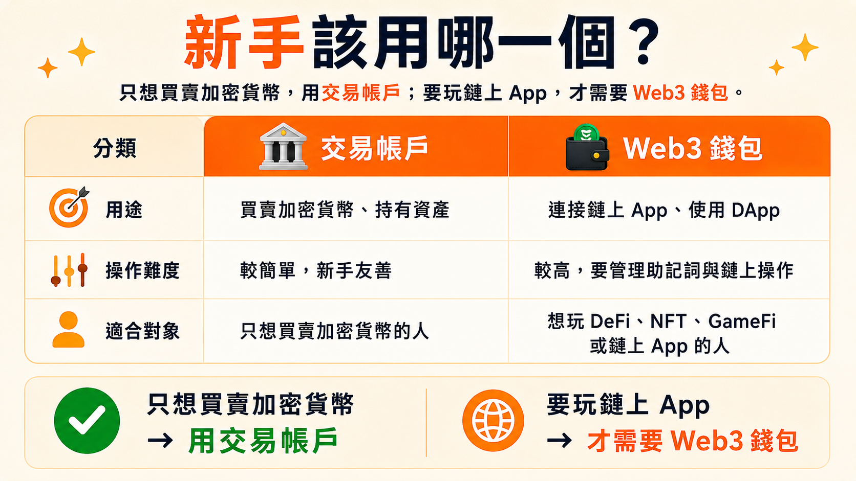 簡單的判斷流程:只想買賣加密貨幣→用交易帳戶;要玩鏈上 App→才需要 Web3 錢包