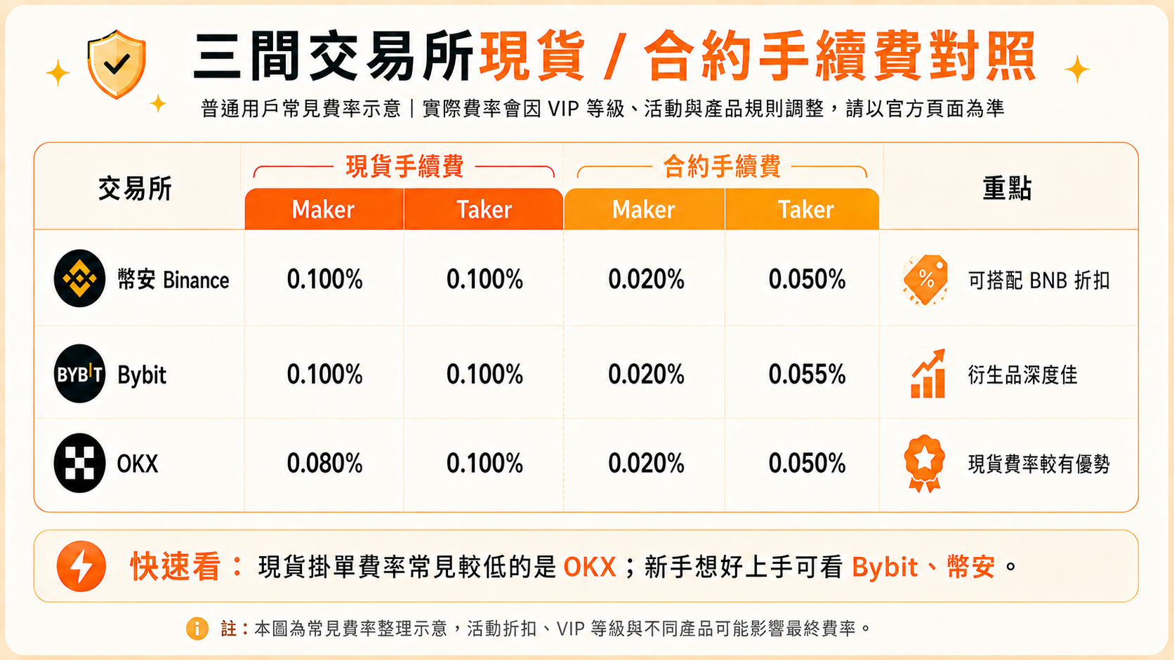 三家交易所合約 maker／taker 費率對照卡