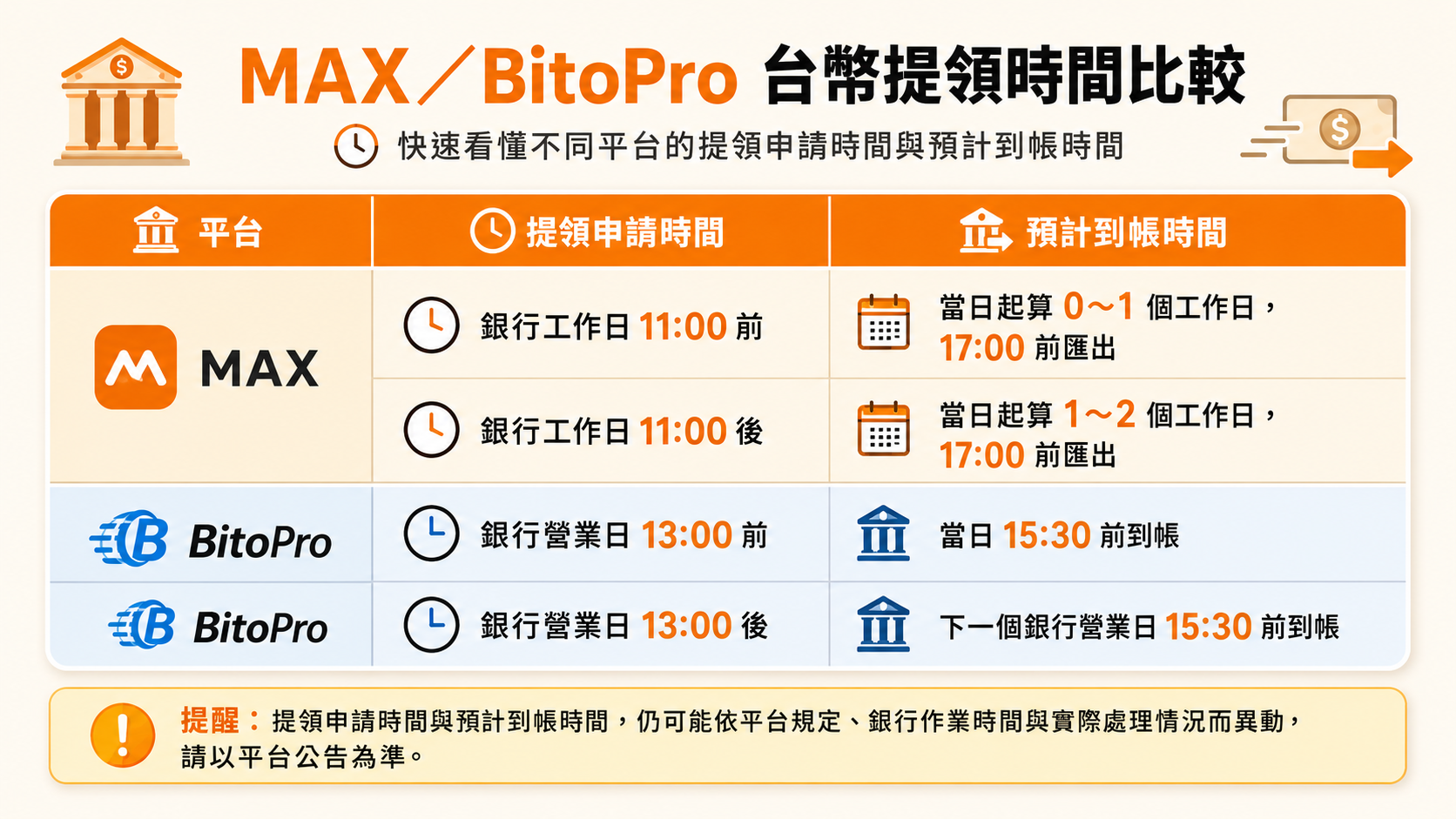 實際時間仍依平台審核與銀行作業為準