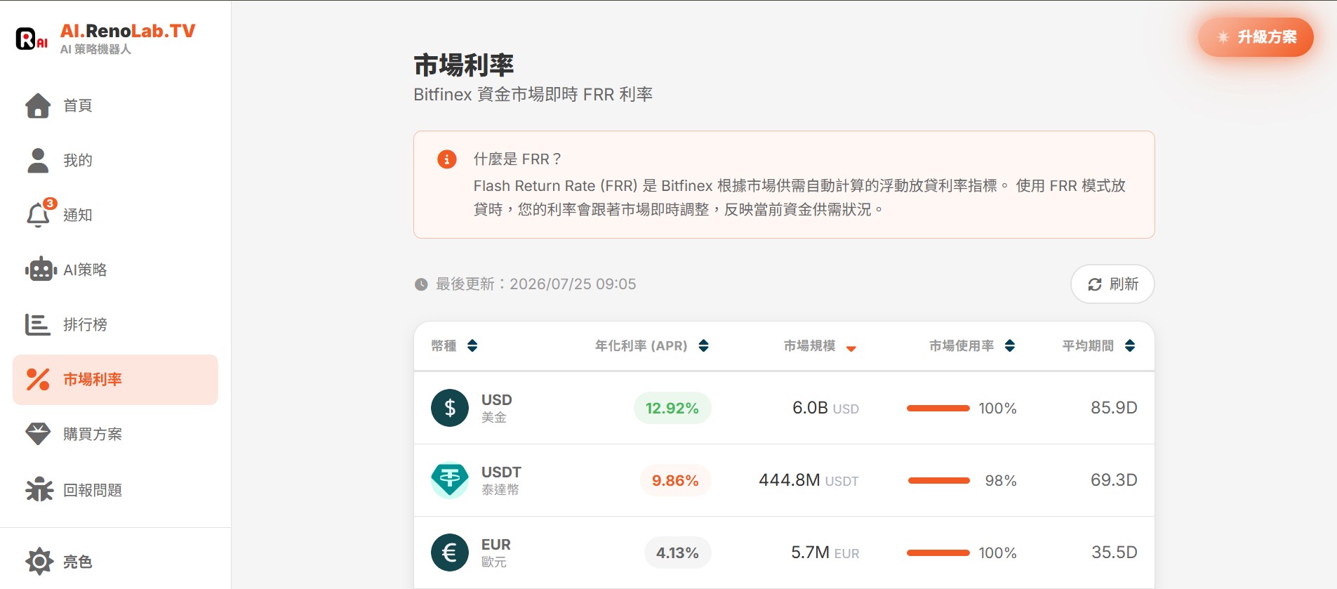 ai.renolab的Bitfinex即時放貸年化數據追蹤