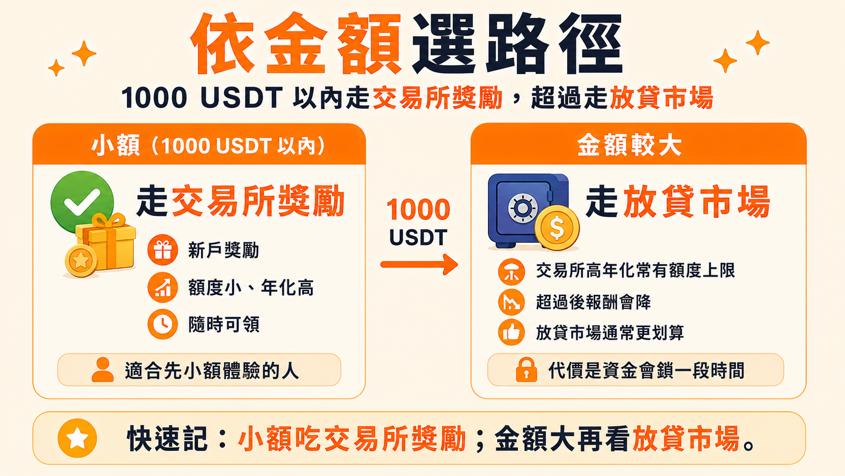 依金額選路徑：1000 USDT 以內走交易所獎勵、超過走放貸市場