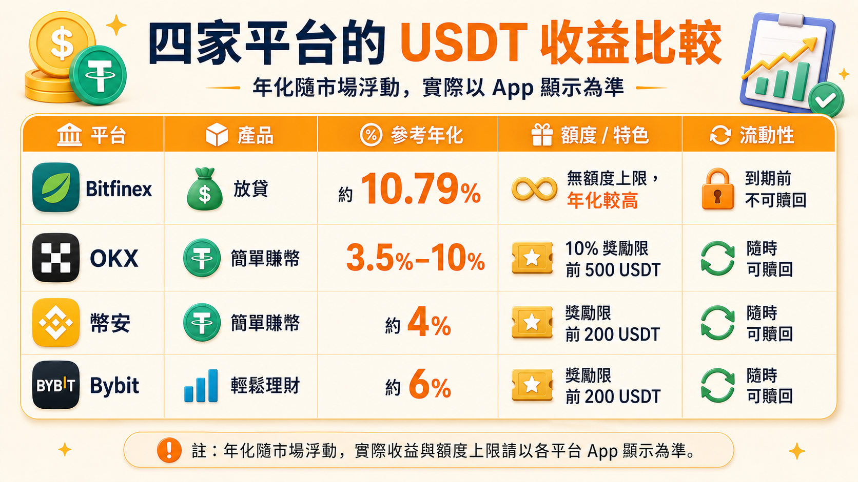 四家平台的 USDT 收益比較表(年化隨市場浮動，實際以 App 顯示為準)