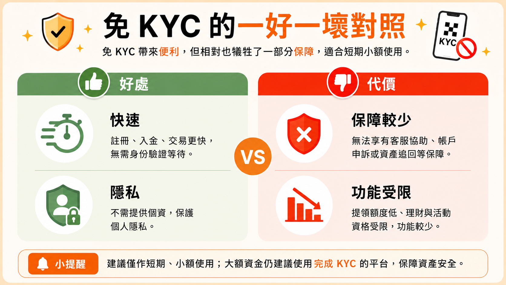 免 KYC 的一好一壞對照:好處是快速隱私、代價是保障較少