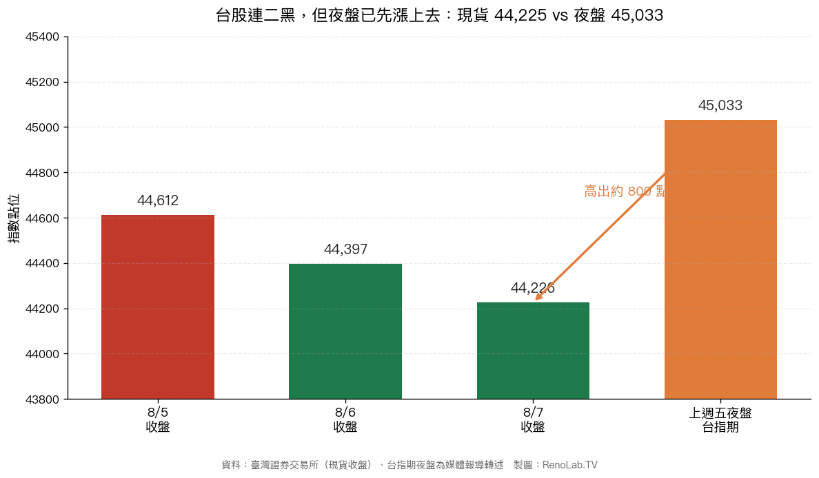 台股加權指數 8/5 收 44,611.60、8/6 收 44,396.70、8/7 收 44,225.91 連二黑，上週五台指期夜盤收 45,033 點，高出現貨約 800 點