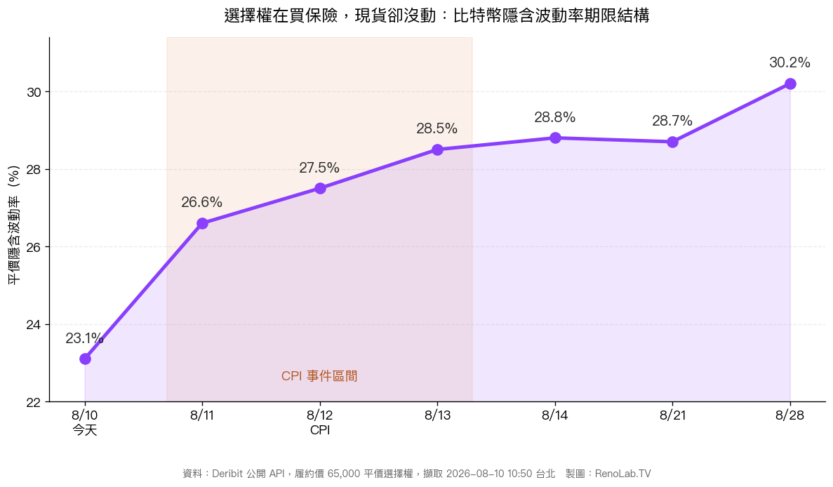 比特幣選擇權隱含波動率期限結構：8/10 為 23.1%、8/12 CPI 當天 27.5%、8/13 為 28.5%、8/28 為 30.2%