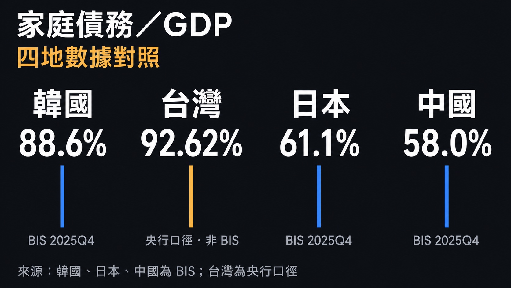 韓國台灣日本中國家庭債務占GDP比較，韓國88.6%、台灣92.62%、日本61.1%、中國58.0%