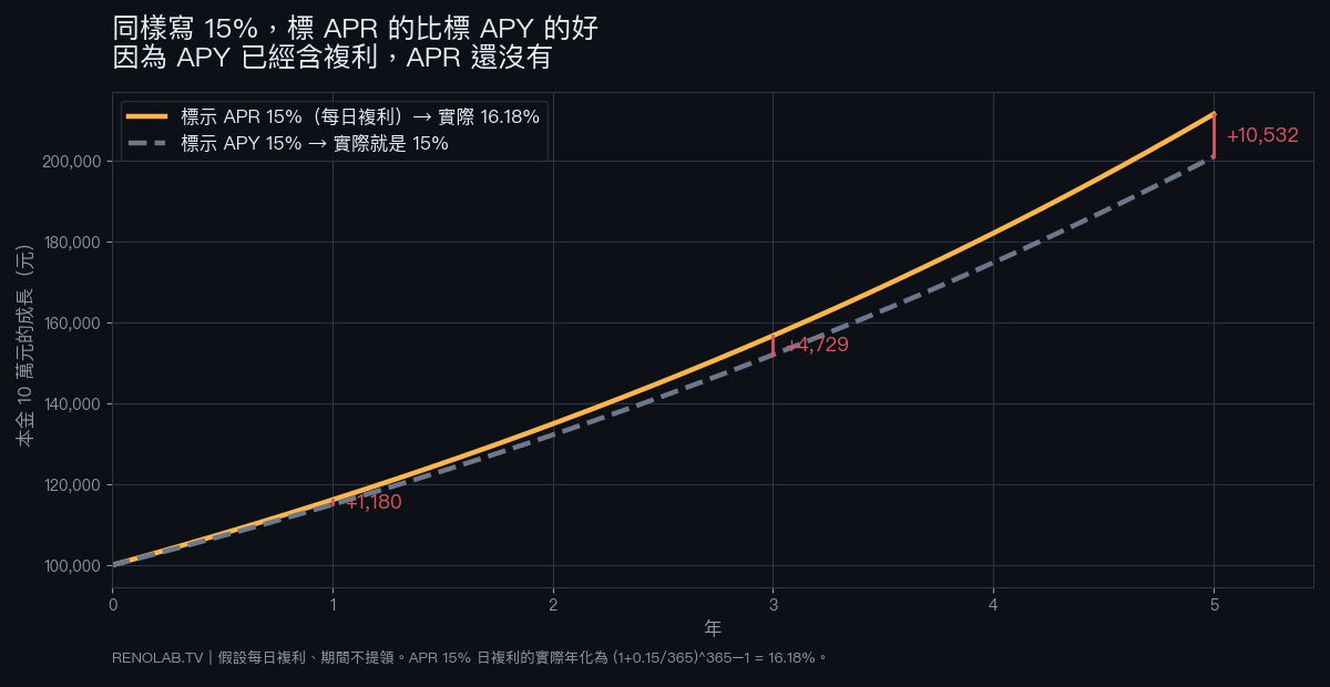 標示 APR 15% 與標示 APY 15% 在每日複利下的五年成長對照