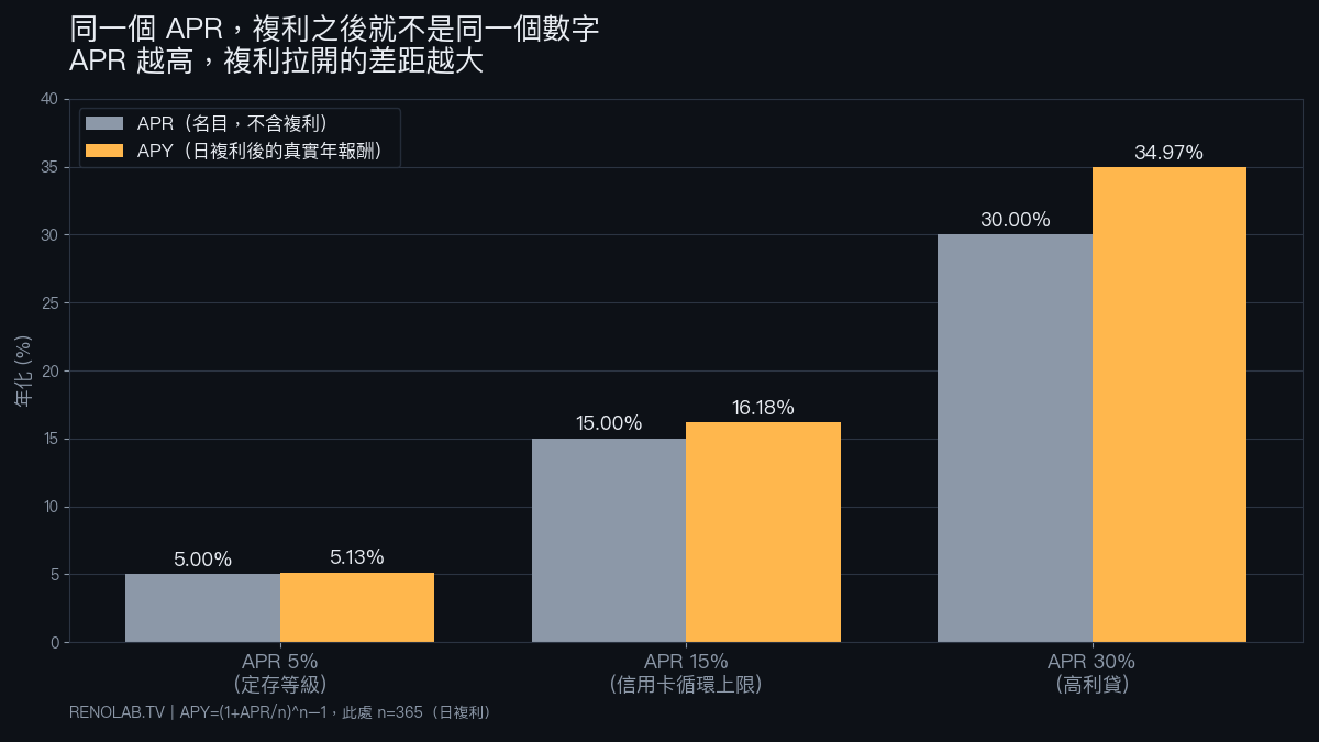 APR 與 APY 在 5%、15%、30% 三種利率下的對照長條圖