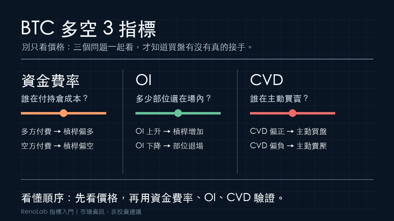 比特幣多空三指標教學圖：資金費率、OI與CVD的白話解釋