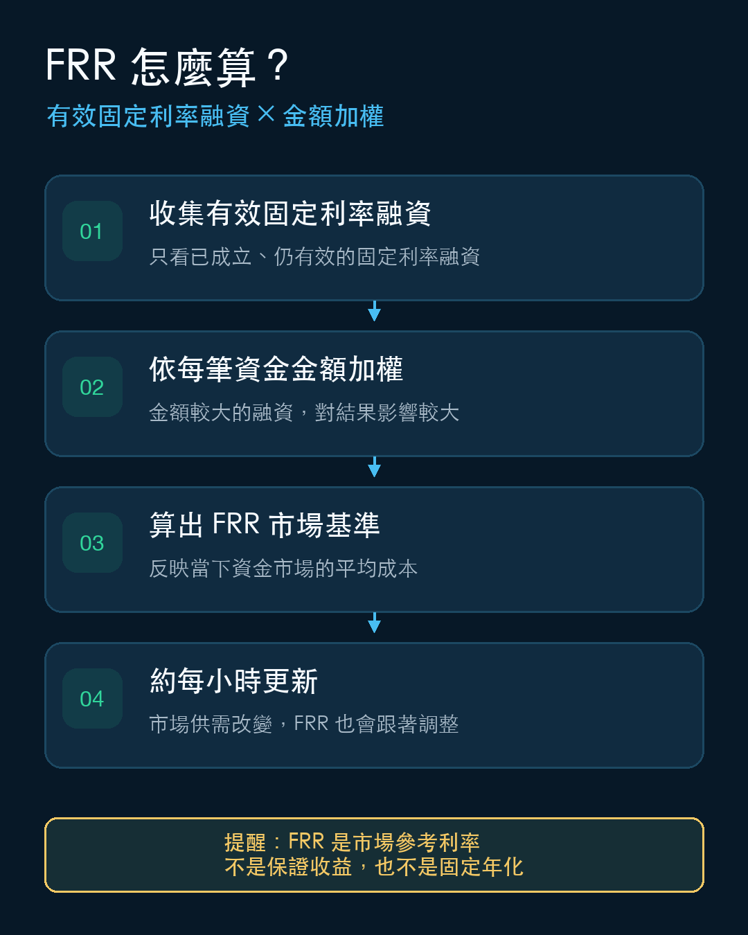 Bitfinex FRR 計算流程圖:收集有效固定利率融資、依金額加權、算出市場基準、約每小時更新