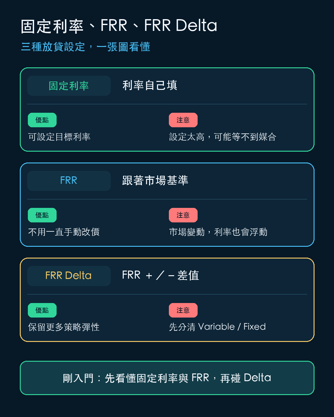 固定利率、FRR 與 FRR Delta 比較圖,整理利率設定、優點與媒合風險