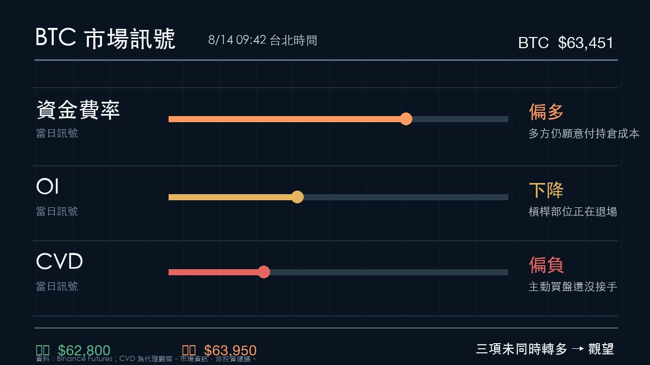 8月14日 BTC 市場訊號圖:資金費率偏多、OI下降、CVD偏負,支撐62800美元、壓力63950美元